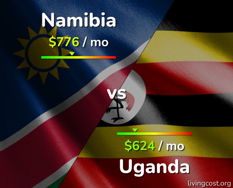 Cost of living in Namibia vs Uganda infographic