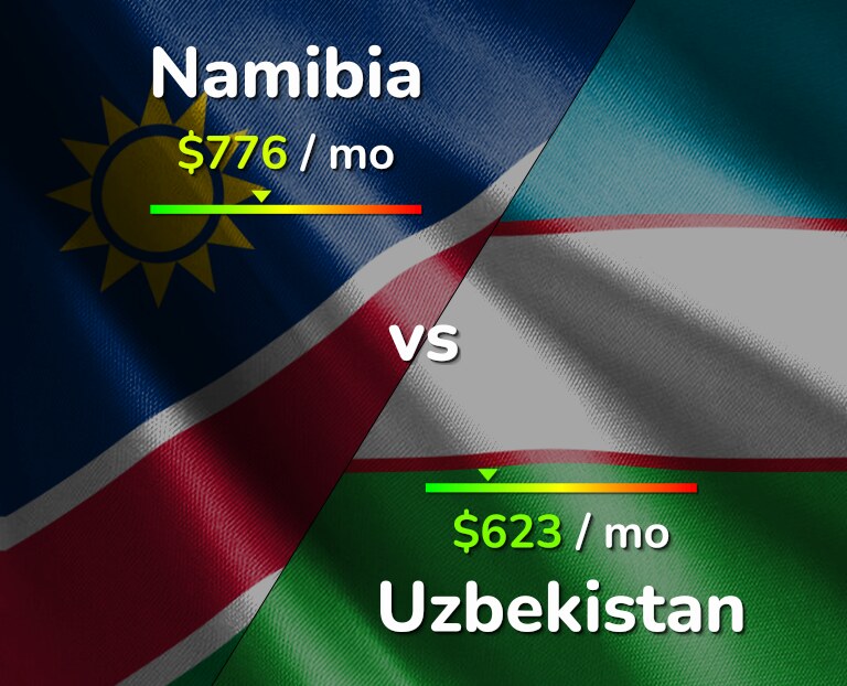 Cost of living in Namibia vs Uzbekistan infographic