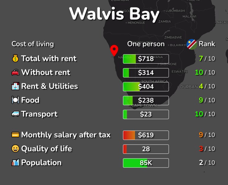 Cost of living in Walvis Bay infographic