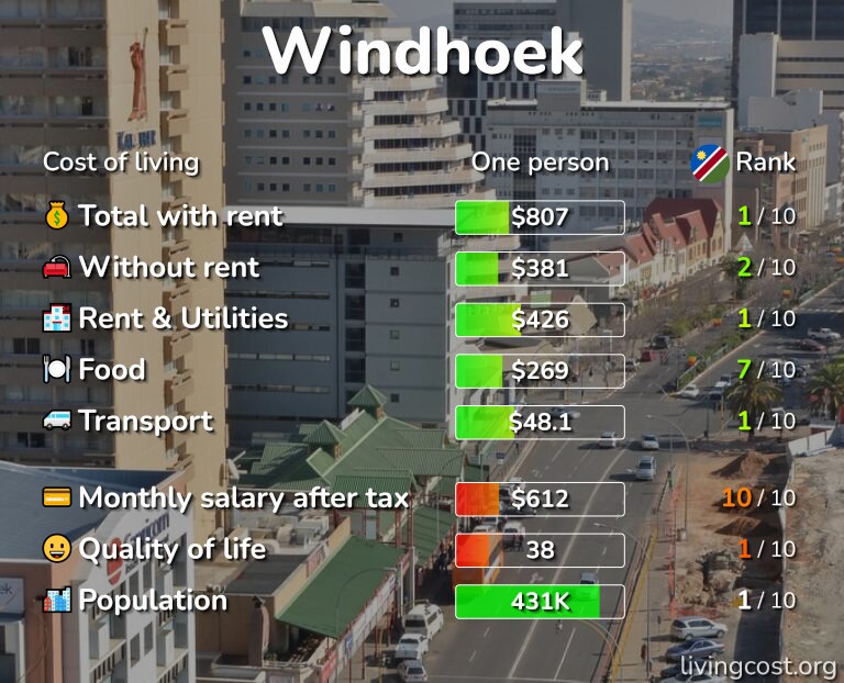 Cost of living in Windhoek infographic