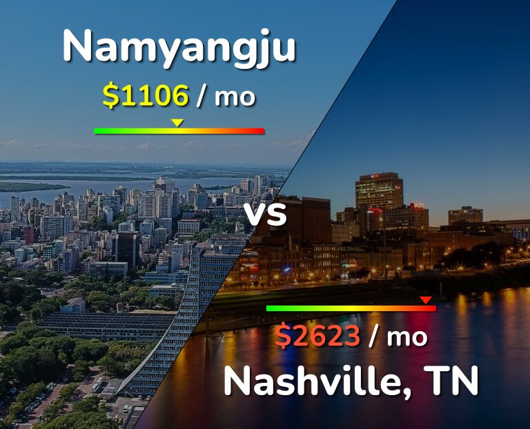 Cost of living in Namyangju vs Nashville infographic