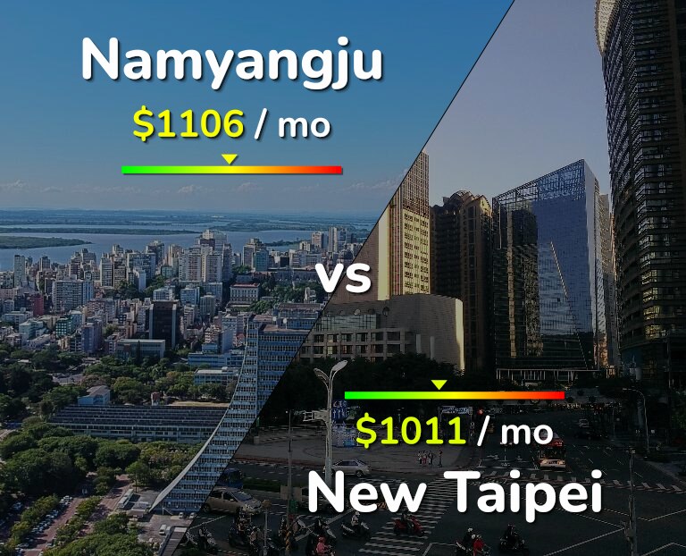 Cost of living in Namyangju vs New Taipei infographic