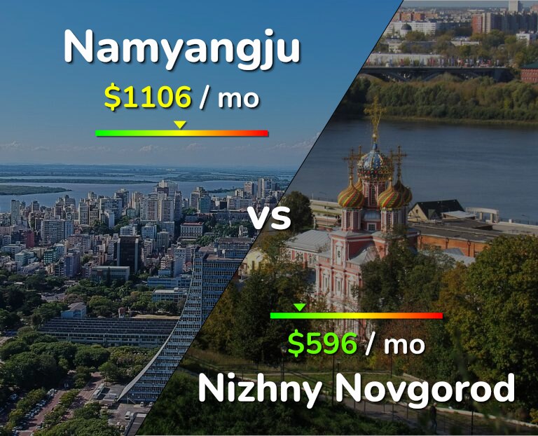Cost of living in Namyangju vs Nizhny Novgorod infographic