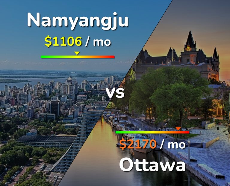 Cost of living in Namyangju vs Ottawa infographic