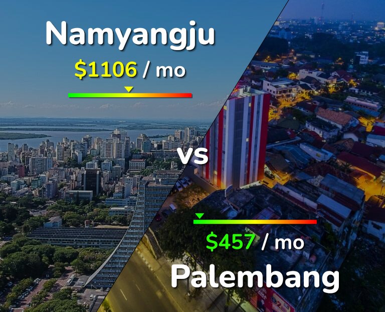 Cost of living in Namyangju vs Palembang infographic