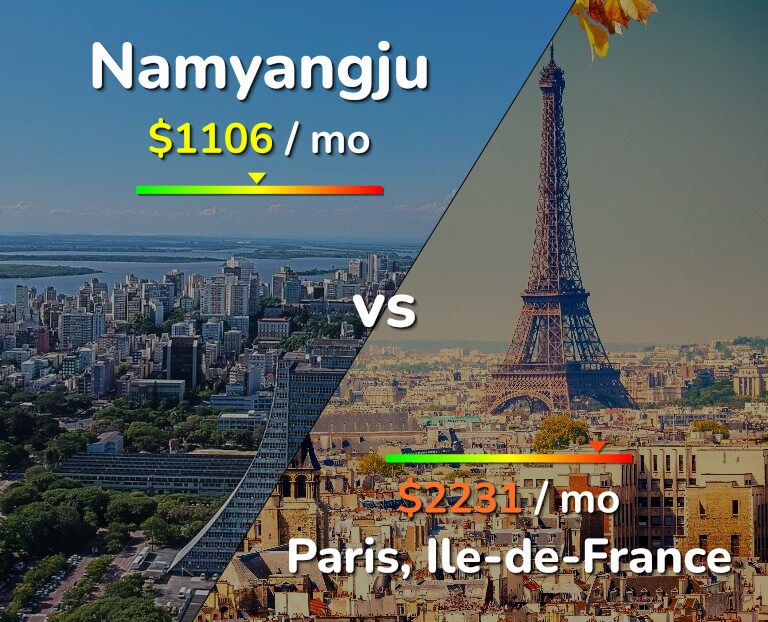 Cost of living in Namyangju vs Paris infographic