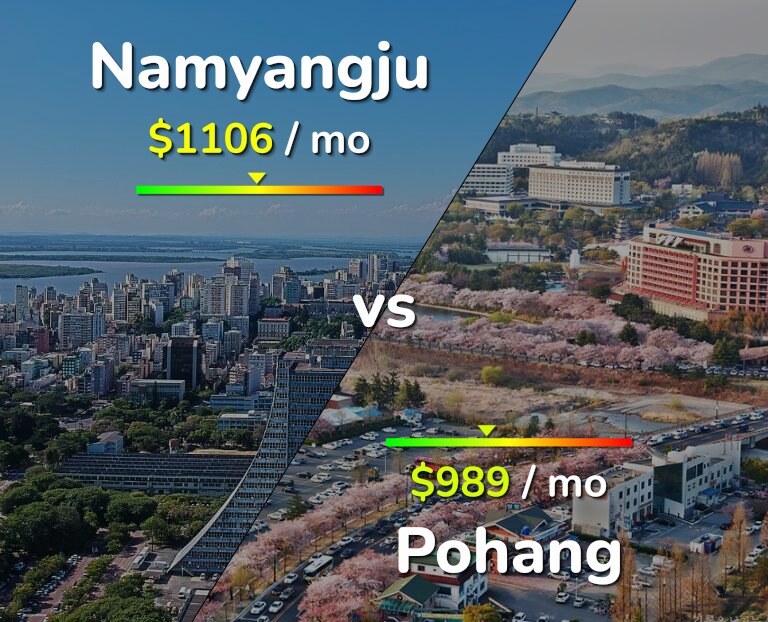 Cost of living in Namyangju vs Pohang infographic