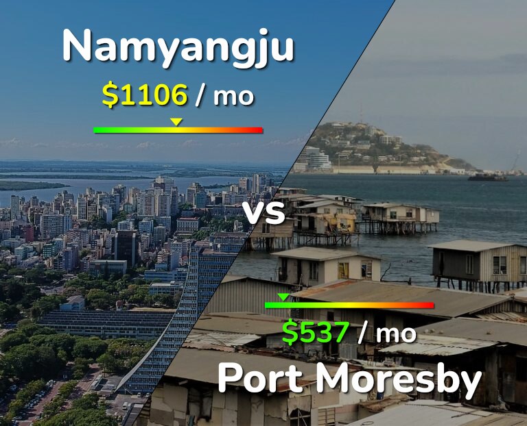 Cost of living in Namyangju vs Port Moresby infographic