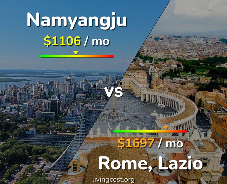 Cost of living in Namyangju vs Rome infographic