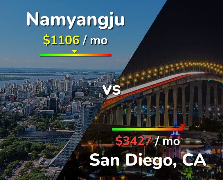 Cost of living in Namyangju vs San Diego infographic