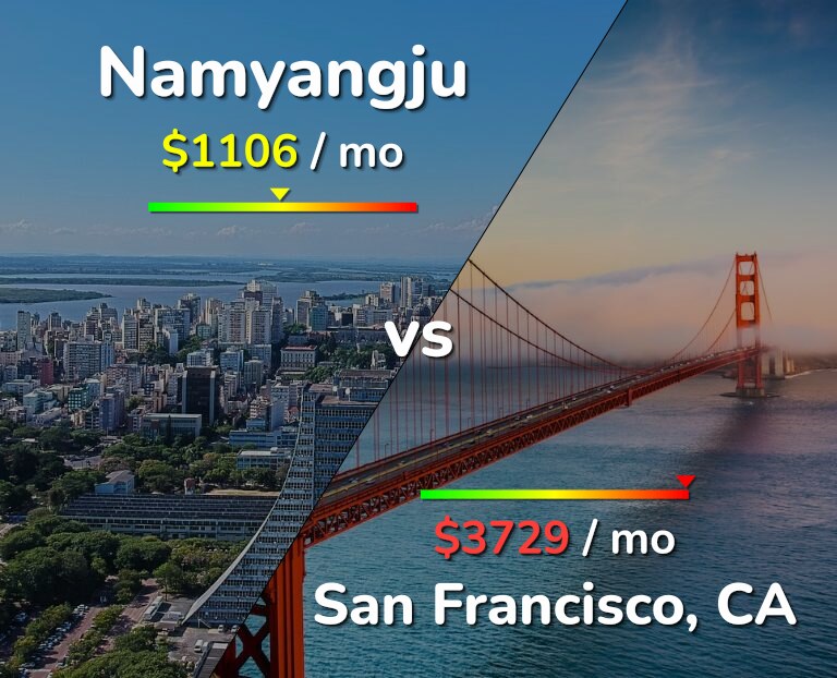 Cost of living in Namyangju vs San Francisco infographic