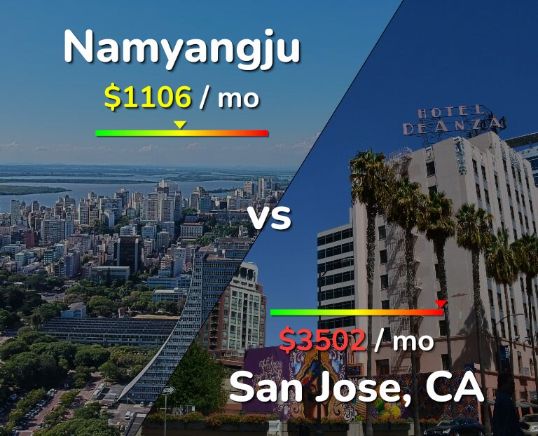 Cost of living in Namyangju vs San Jose, United States infographic