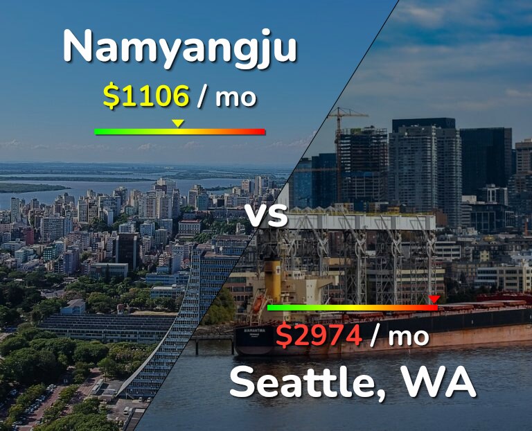 Cost of living in Namyangju vs Seattle infographic