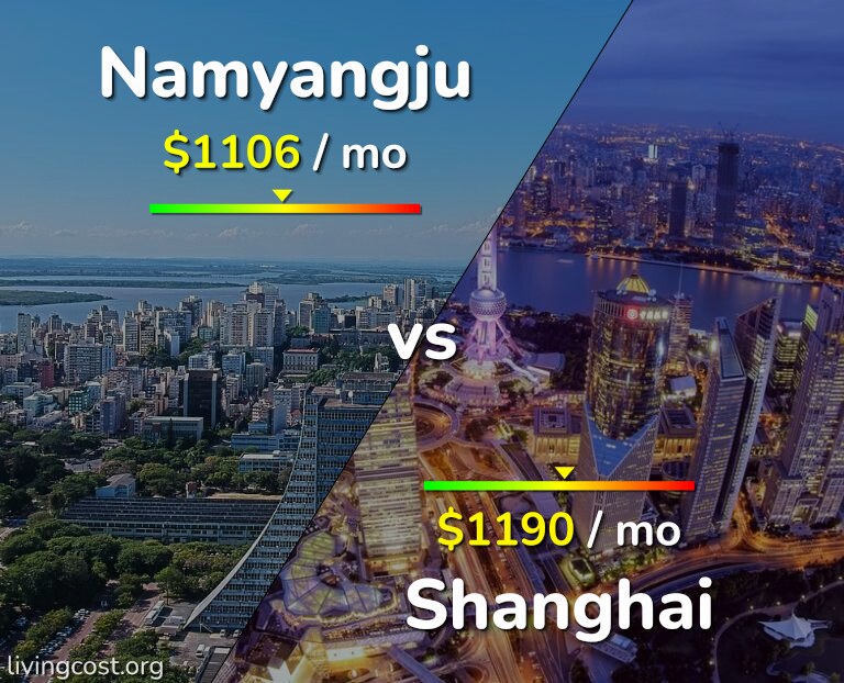 Cost of living in Namyangju vs Shanghai infographic
