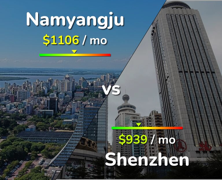 Cost of living in Namyangju vs Shenzhen infographic