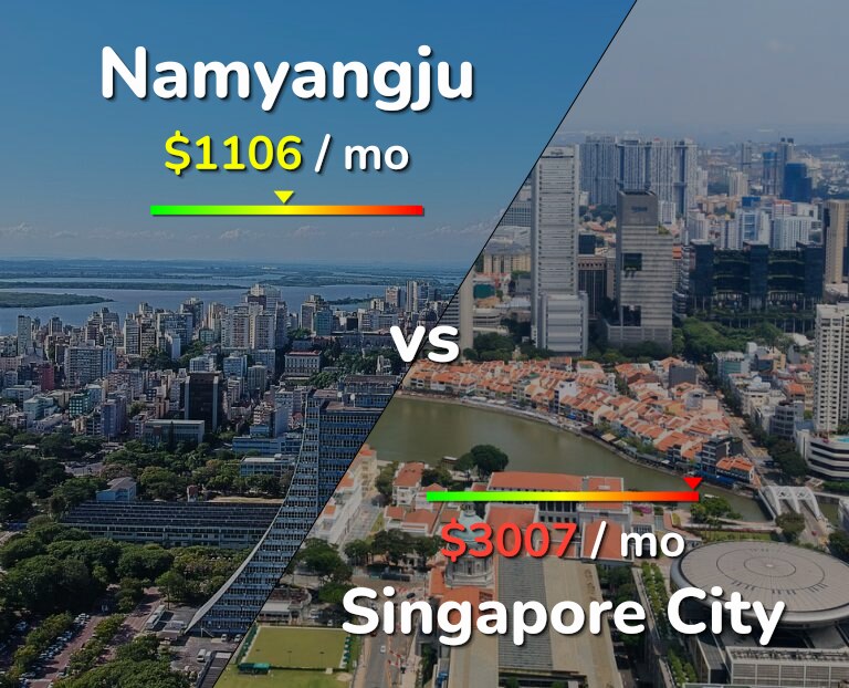 Cost of living in Namyangju vs Singapore City infographic