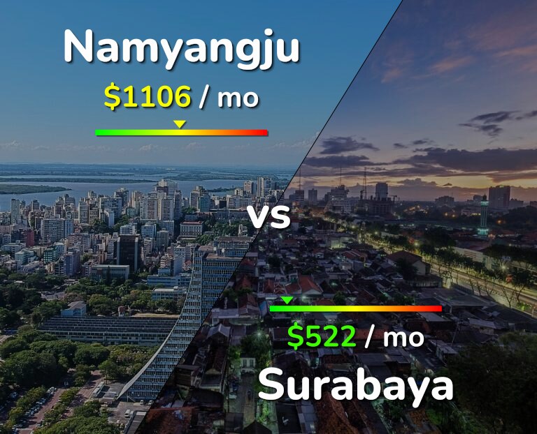 Cost of living in Namyangju vs Surabaya infographic