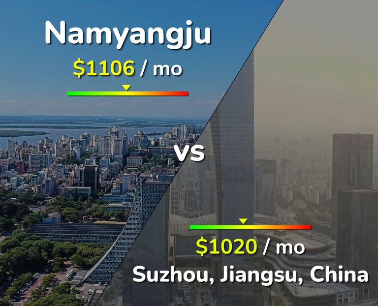 Cost of living in Namyangju vs Suzhou infographic