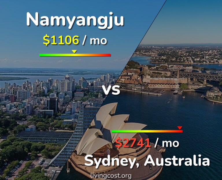 Cost of living in Namyangju vs Sydney infographic