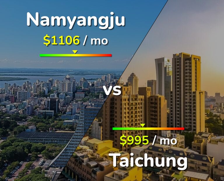Cost of living in Namyangju vs Taichung infographic