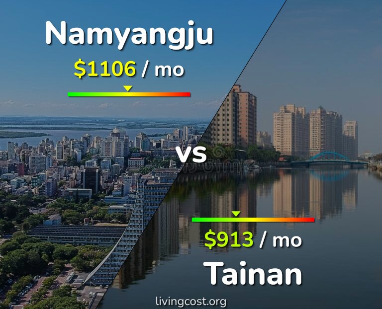 Cost of living in Namyangju vs Tainan infographic