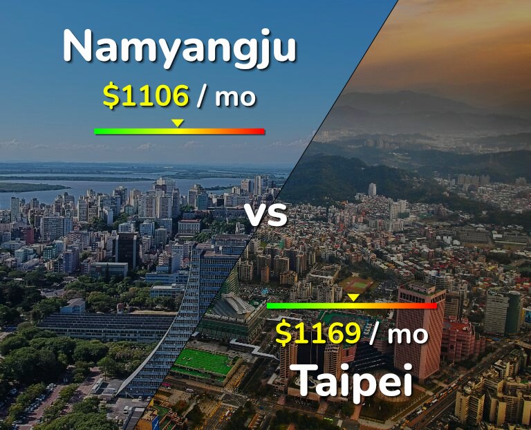 Cost of living in Namyangju vs Taipei infographic