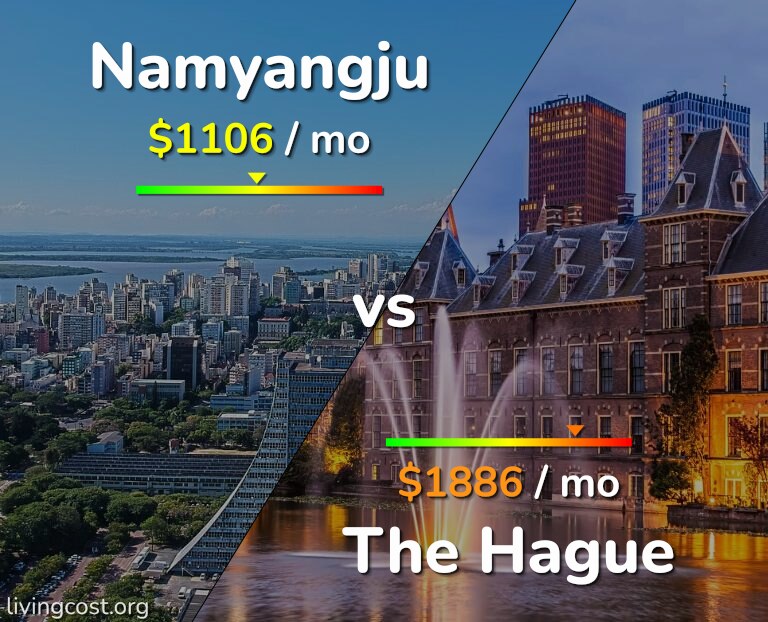 Cost of living in Namyangju vs The Hague infographic
