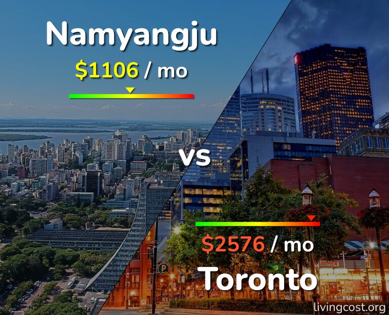 Cost of living in Namyangju vs Toronto infographic