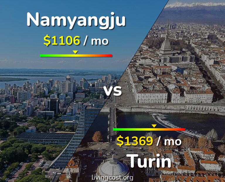 Cost of living in Namyangju vs Turin infographic