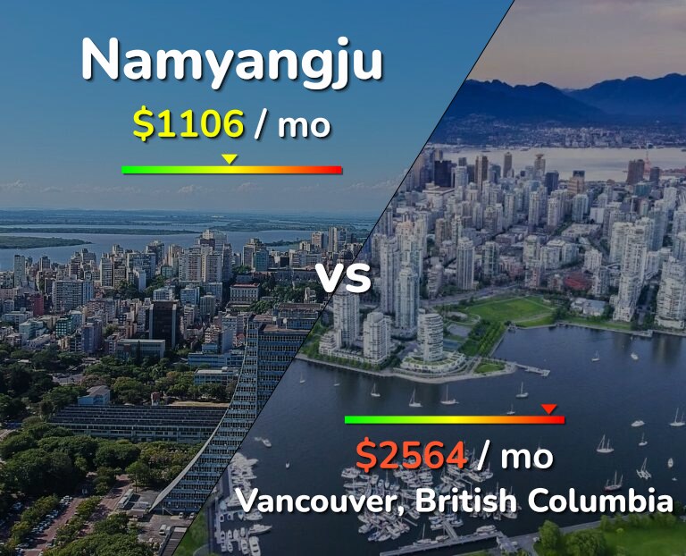 Cost of living in Namyangju vs Vancouver infographic