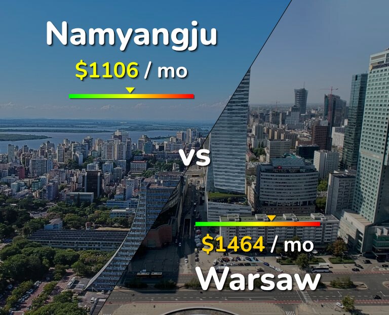 Cost of living in Namyangju vs Warsaw infographic