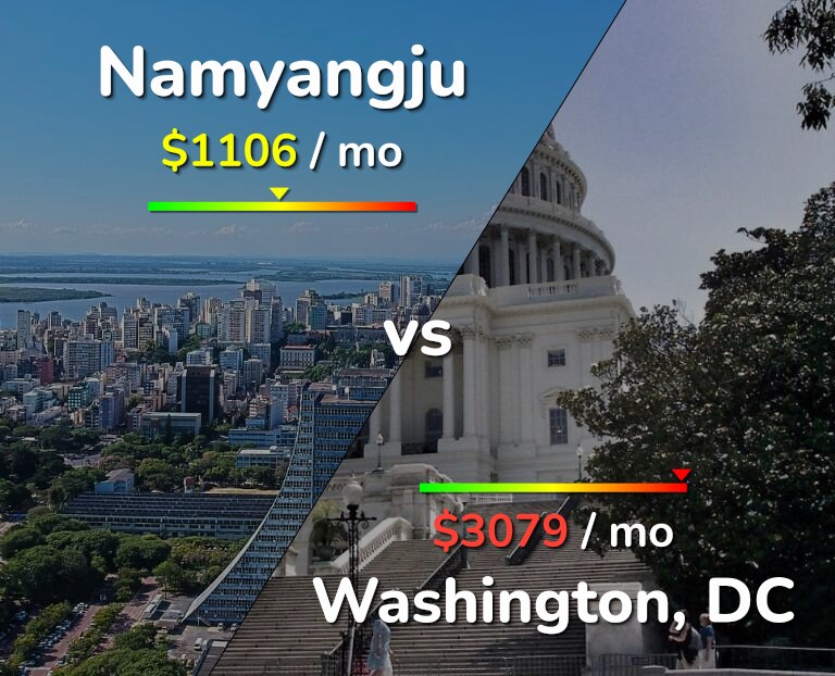 Cost of living in Namyangju vs Washington infographic