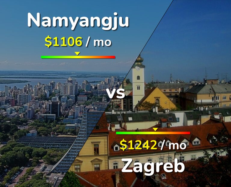 Cost of living in Namyangju vs Zagreb infographic