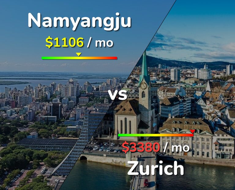 Cost of living in Namyangju vs Zurich infographic
