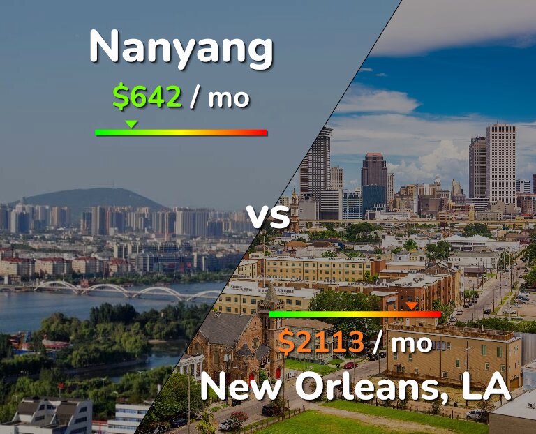 Cost of living in Nanyang vs New Orleans infographic