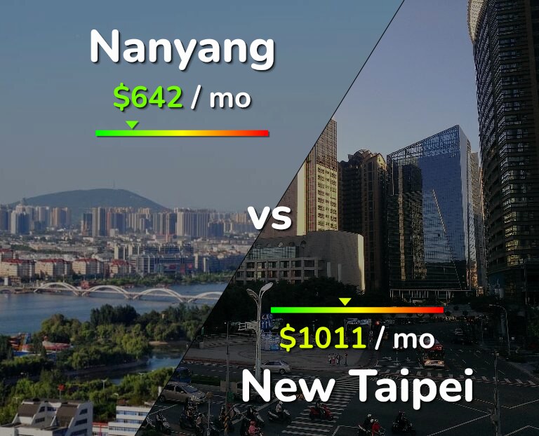 Cost of living in Nanyang vs New Taipei infographic