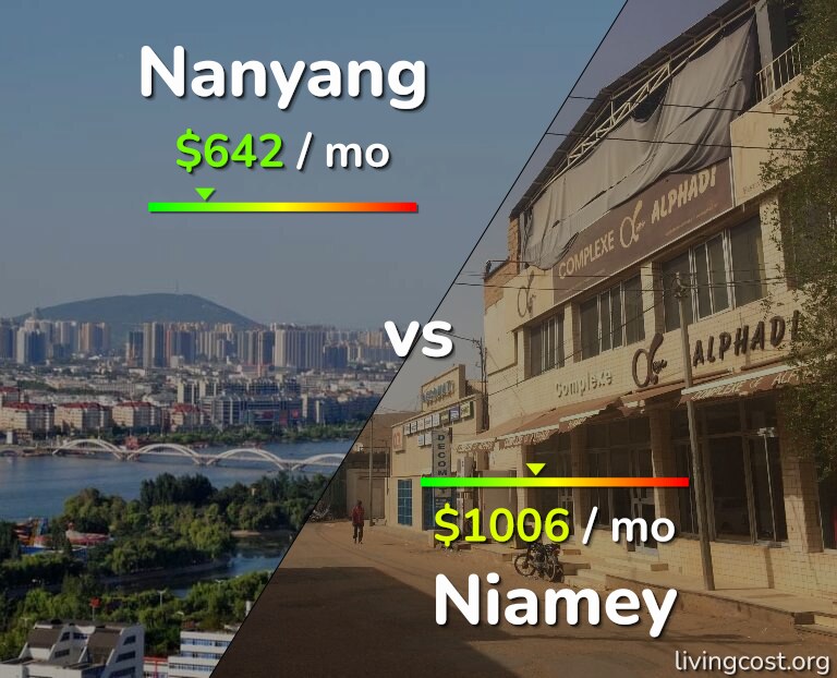 Cost of living in Nanyang vs Niamey infographic
