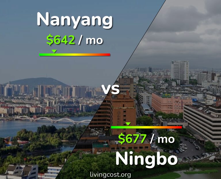 Cost of living in Nanyang vs Ningbo infographic