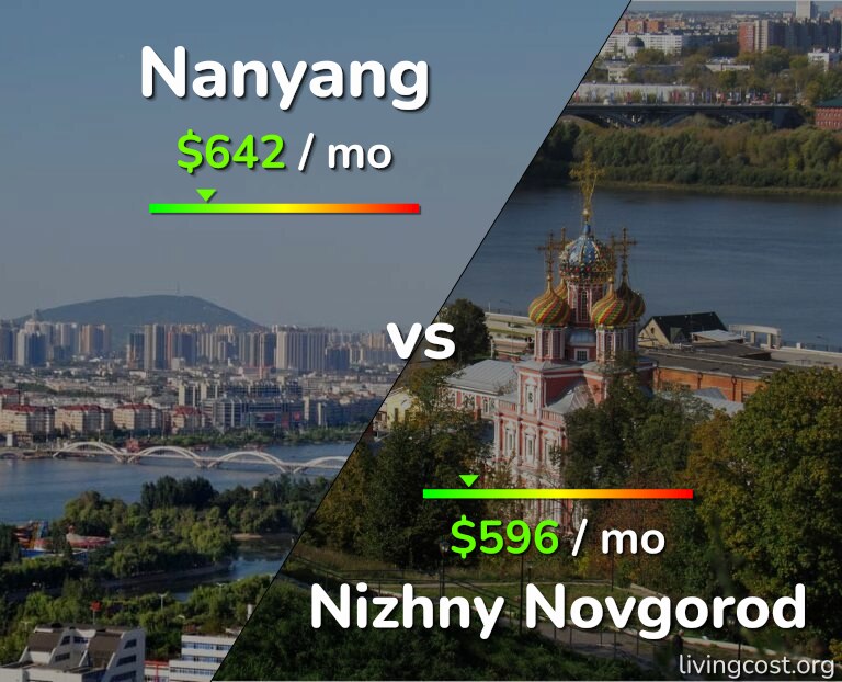 Cost of living in Nanyang vs Nizhny Novgorod infographic