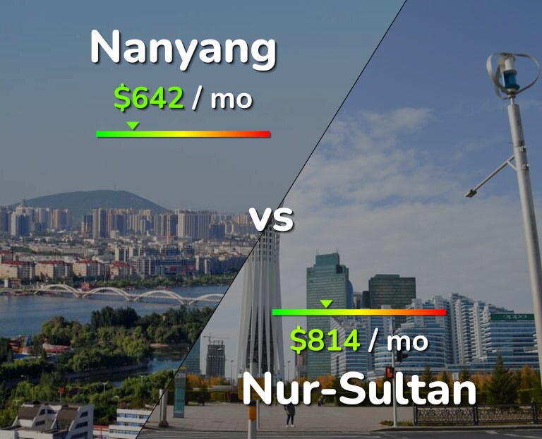 Cost of living in Nanyang vs Nur-Sultan infographic