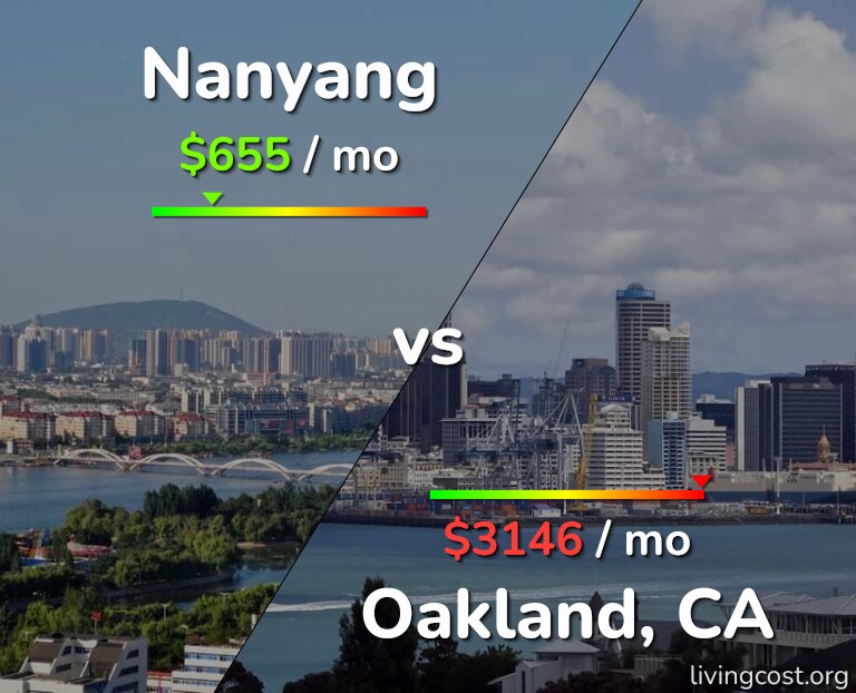 Cost of living in Nanyang vs Oakland infographic