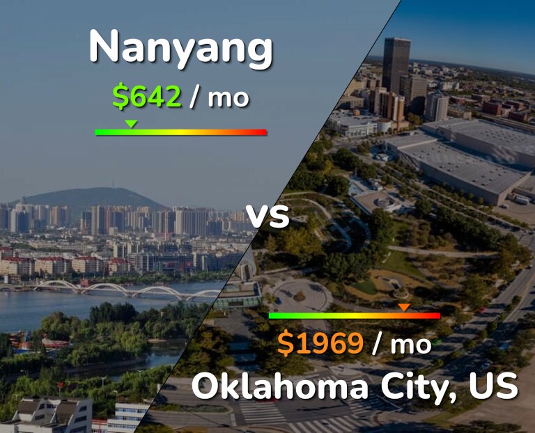 Cost of living in Nanyang vs Oklahoma City infographic