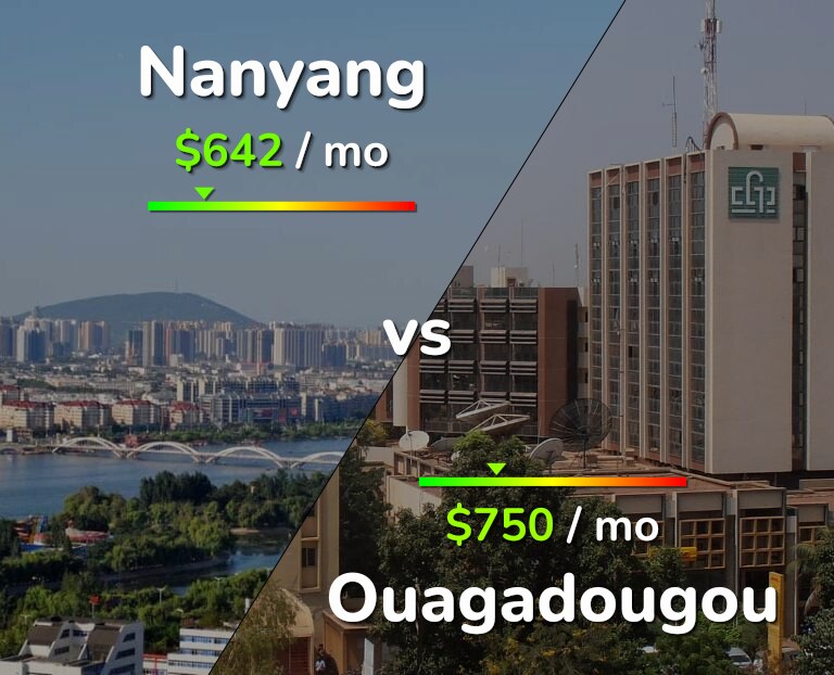 Cost of living in Nanyang vs Ouagadougou infographic