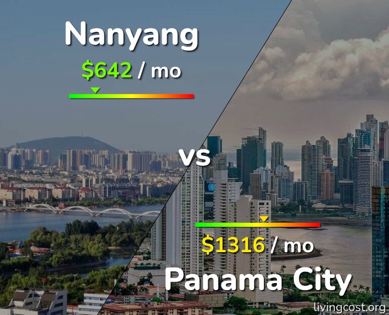 Cost of living in Nanyang vs Panama City infographic
