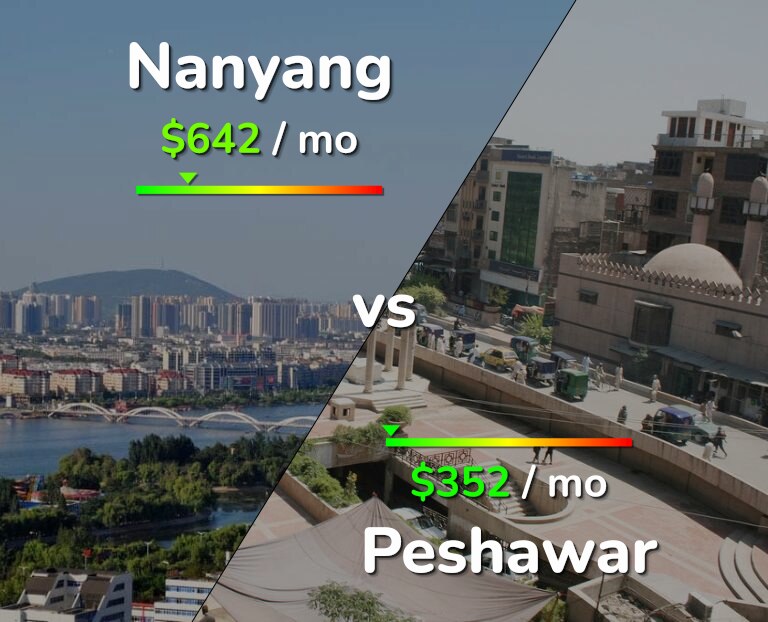 Cost of living in Nanyang vs Peshawar infographic