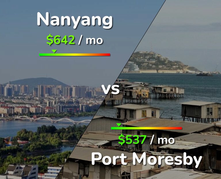 Cost of living in Nanyang vs Port Moresby infographic