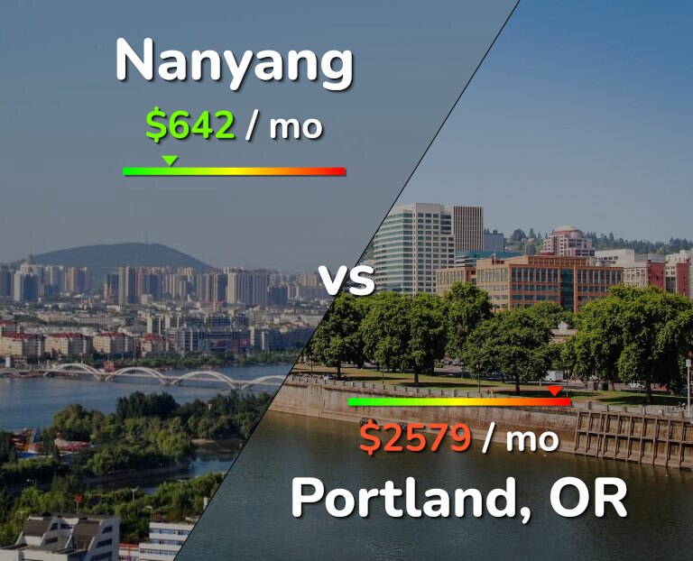 Cost of living in Nanyang vs Portland infographic