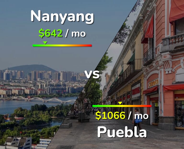 Cost of living in Nanyang vs Puebla infographic