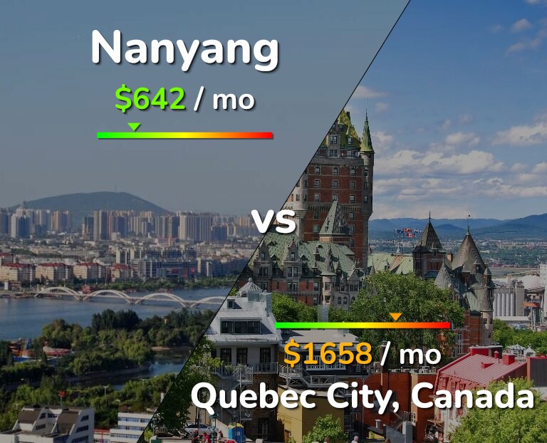 Cost of living in Nanyang vs Quebec City infographic