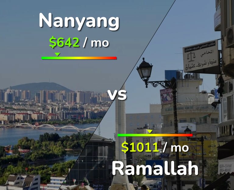 Cost of living in Nanyang vs Ramallah infographic